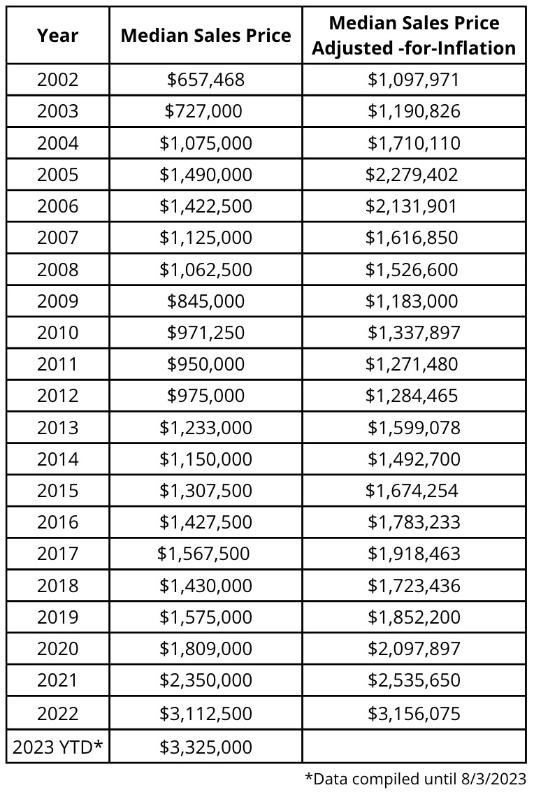 Watercolor’s Real Estate Market Since 2002 - data table