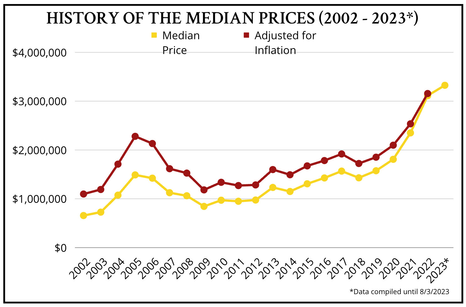 Watercolor’s Real Estate Market Since 2002