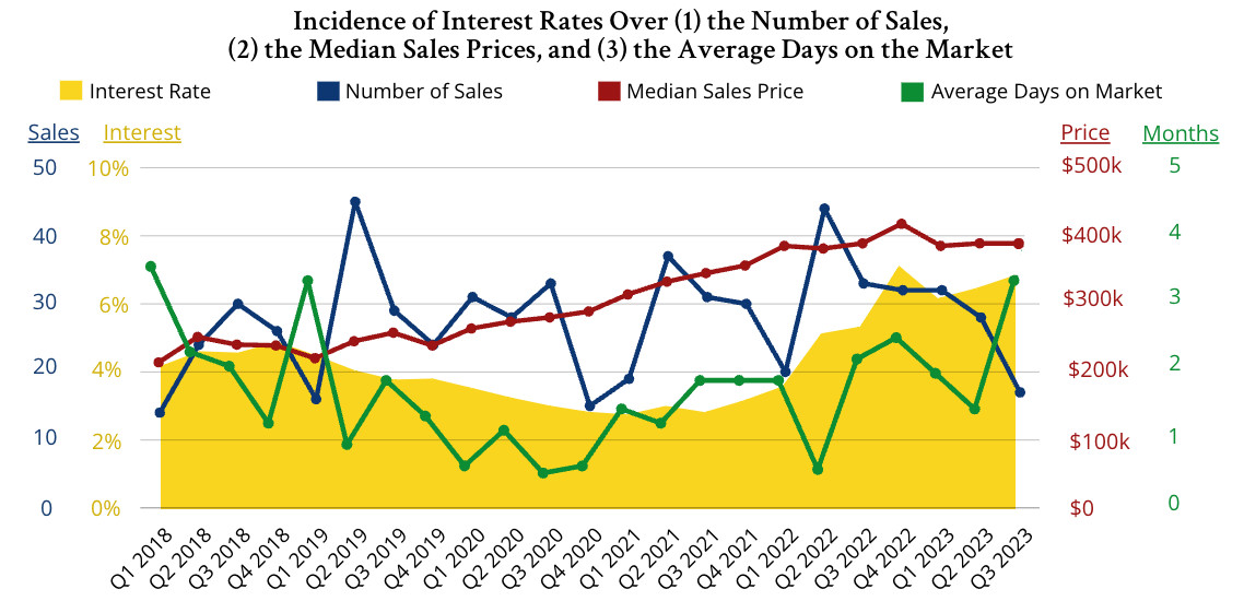 Interest Rates- Do They Impact the Market