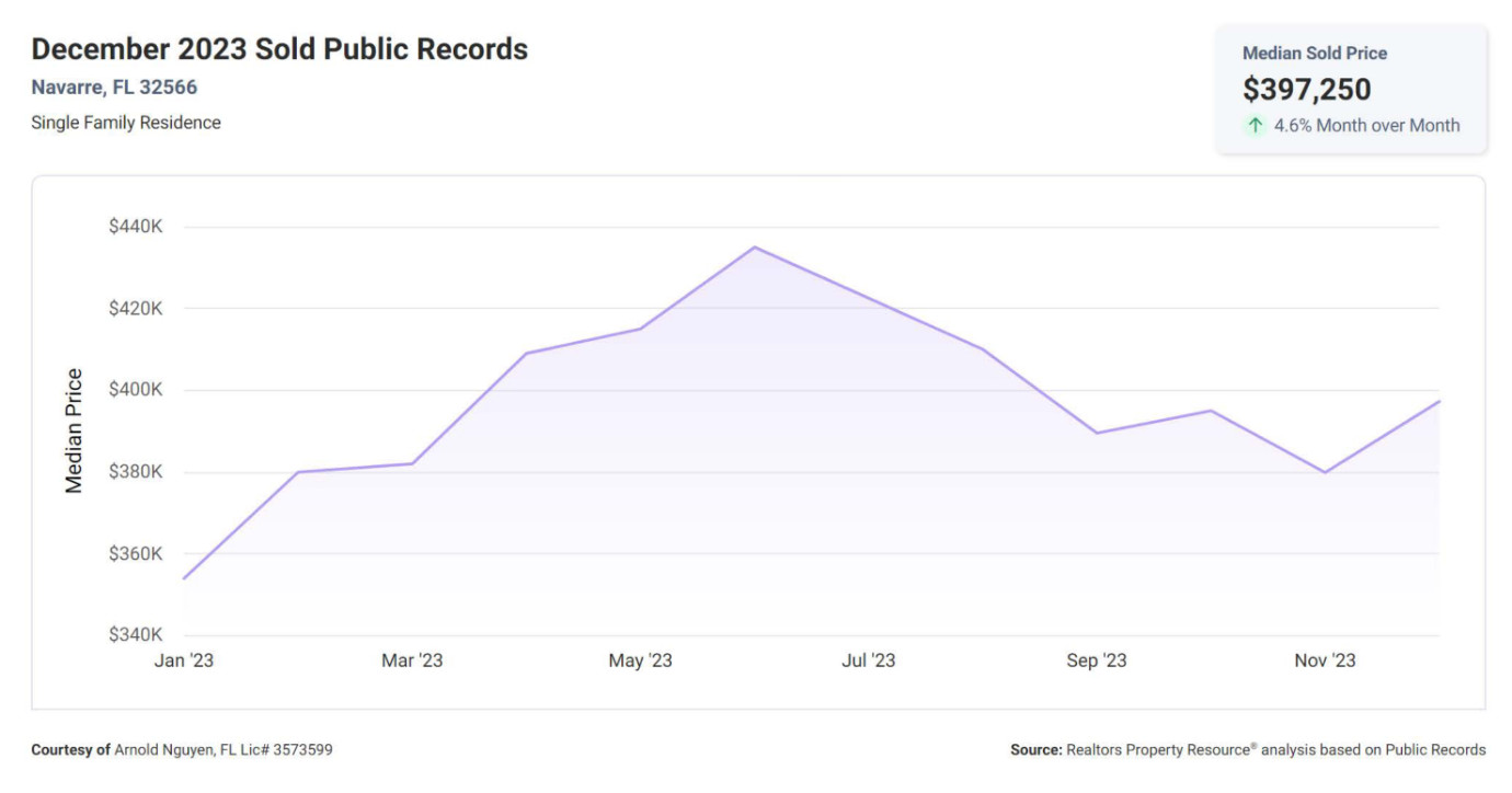 Dec 2023 Sold Public Record