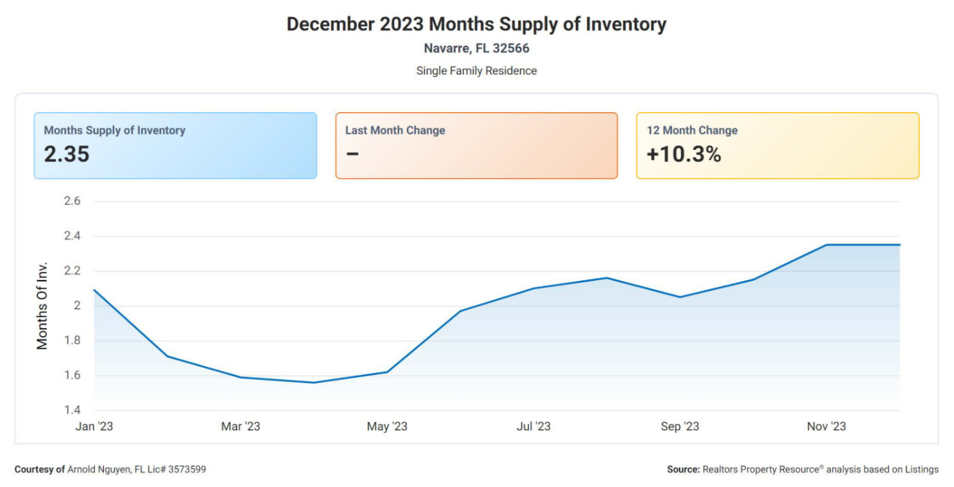 Dec 2023 Months Supply of Inventory