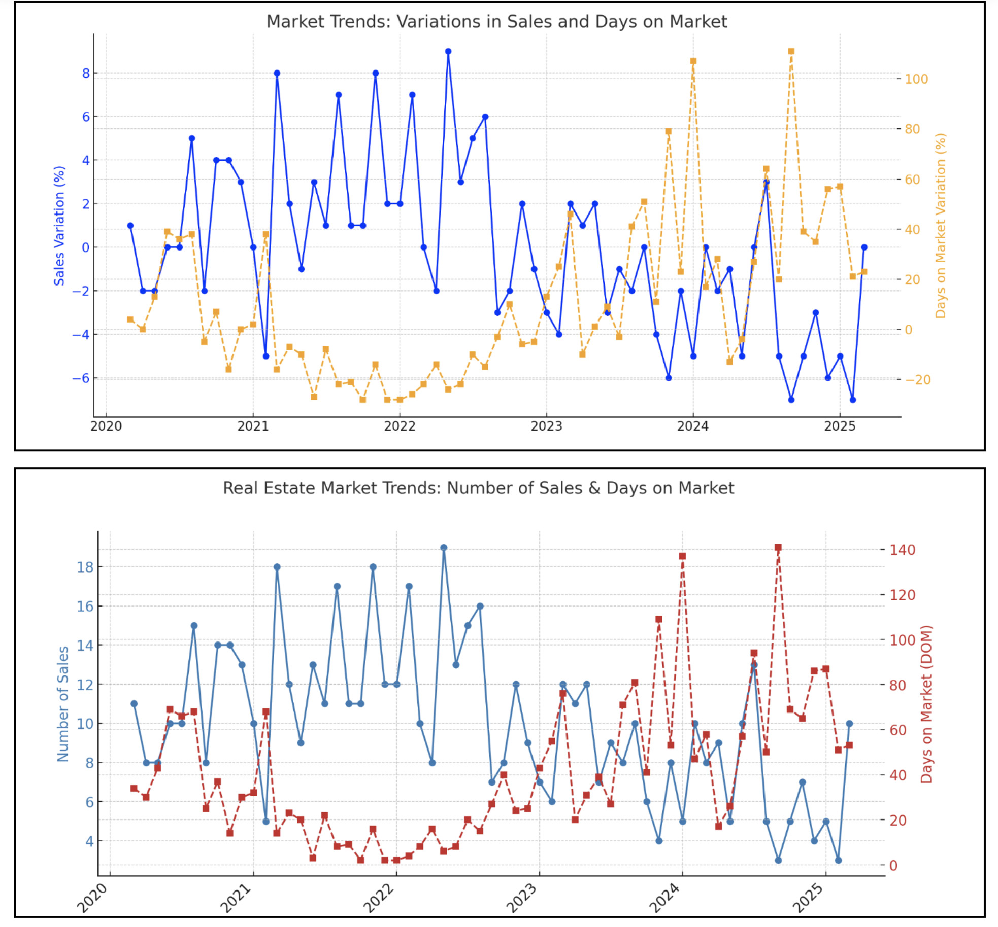 Days on the Market - Market Trends