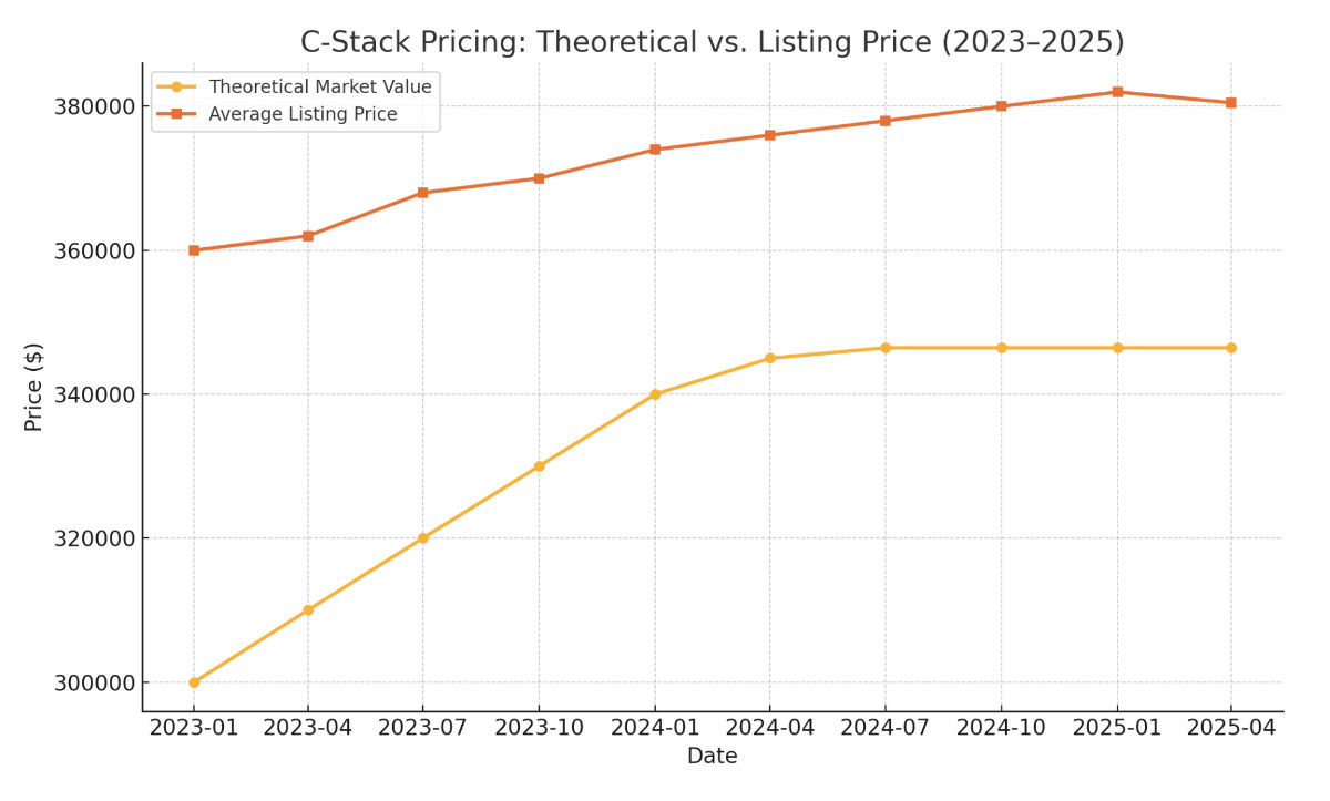 Honesty in a Time of Correction - C-Stack Pricing