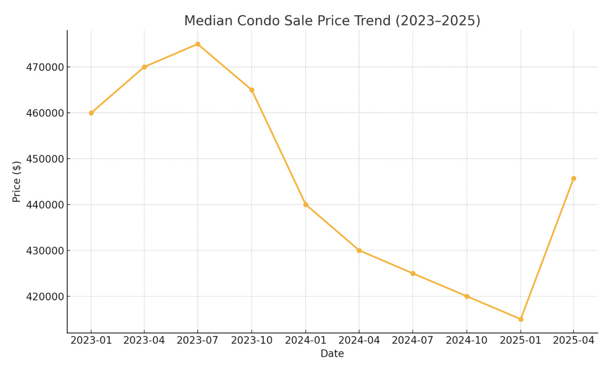 Honesty in a Time of Correction - Median Condo Sale Price Trend
