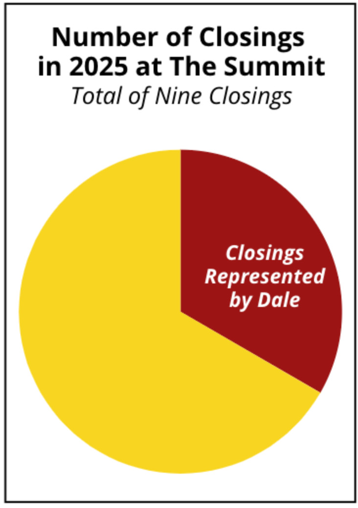 Number of Closings in 2025 at The Summit