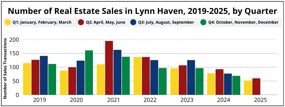 Number of Real Estate Sales in Lynn Haven Florida