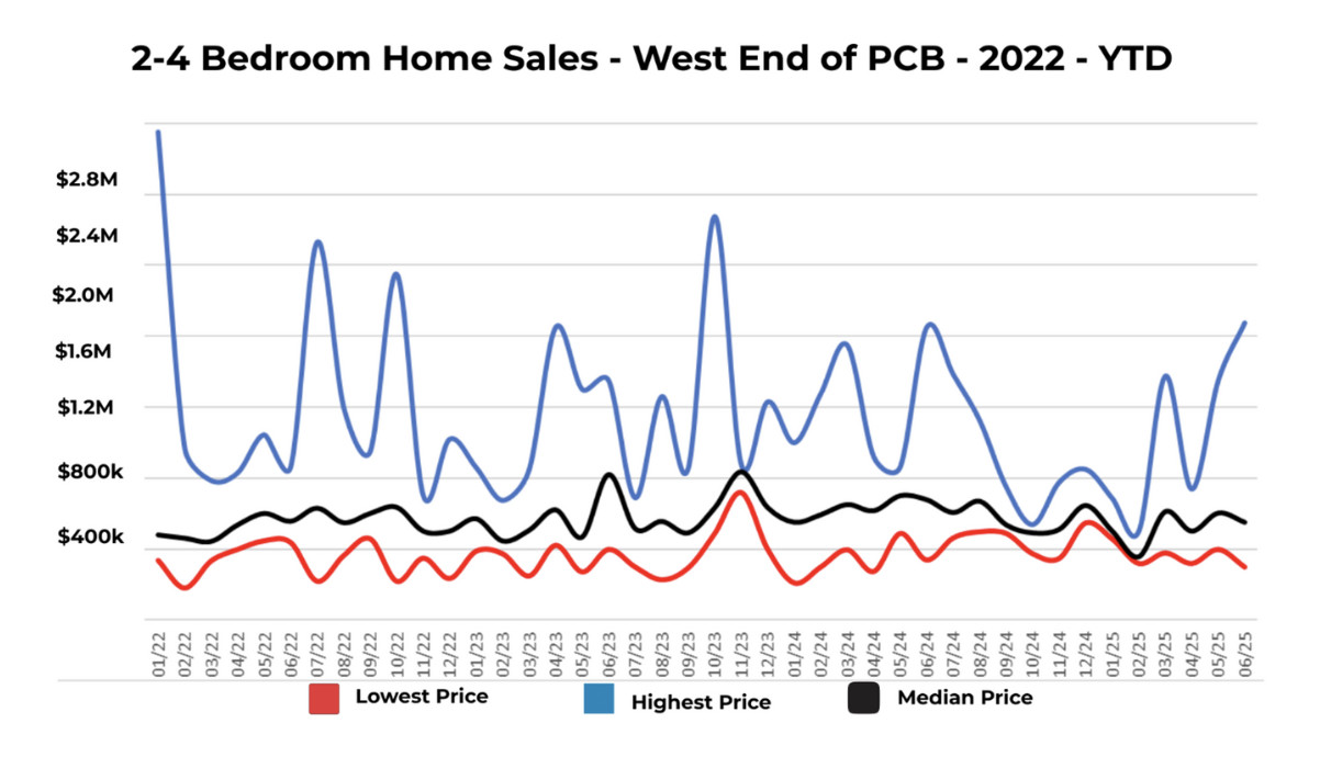 2-4 Bedroom Homes Sales - West End of Panama City Beach from 2022 - Year to Date
