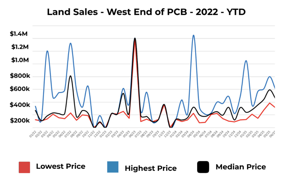 Land Sales - West End of Panama City Beach from 2022 - Year to Date